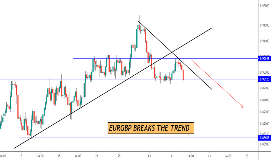 EURGBP SELL OPPORTUNITY - ANALYSIS