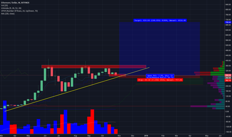 Pretty darn good R&R ratio on ETHUSD