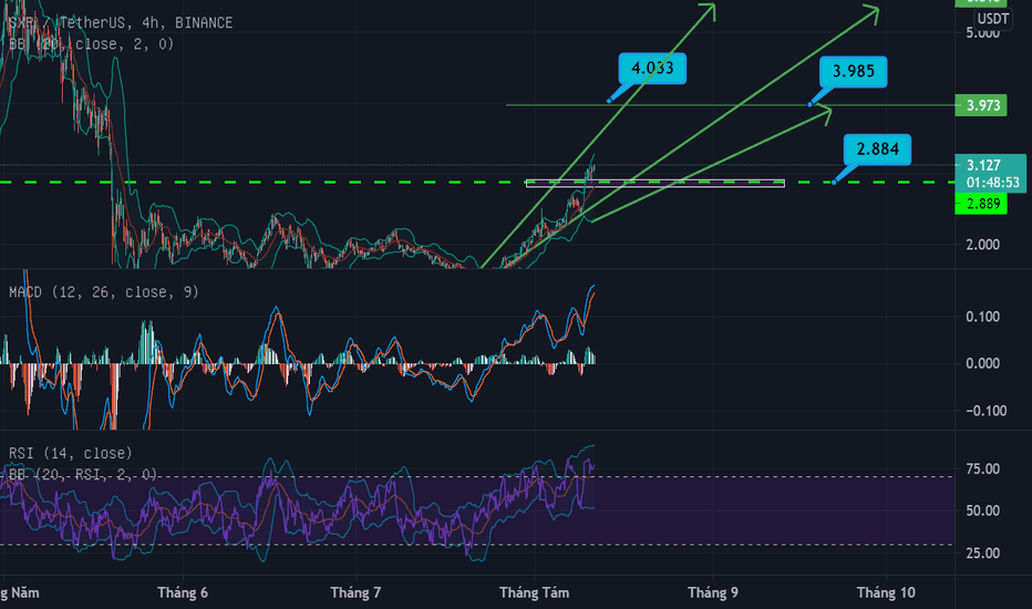 SXP USDT hướng về 4usd 