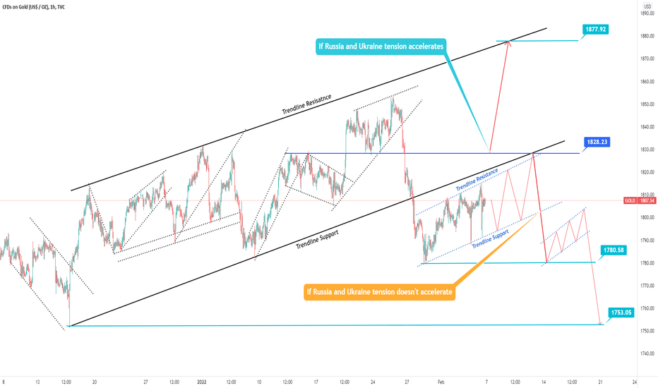 Gold Price Forecast: King Dollar is Back Again.