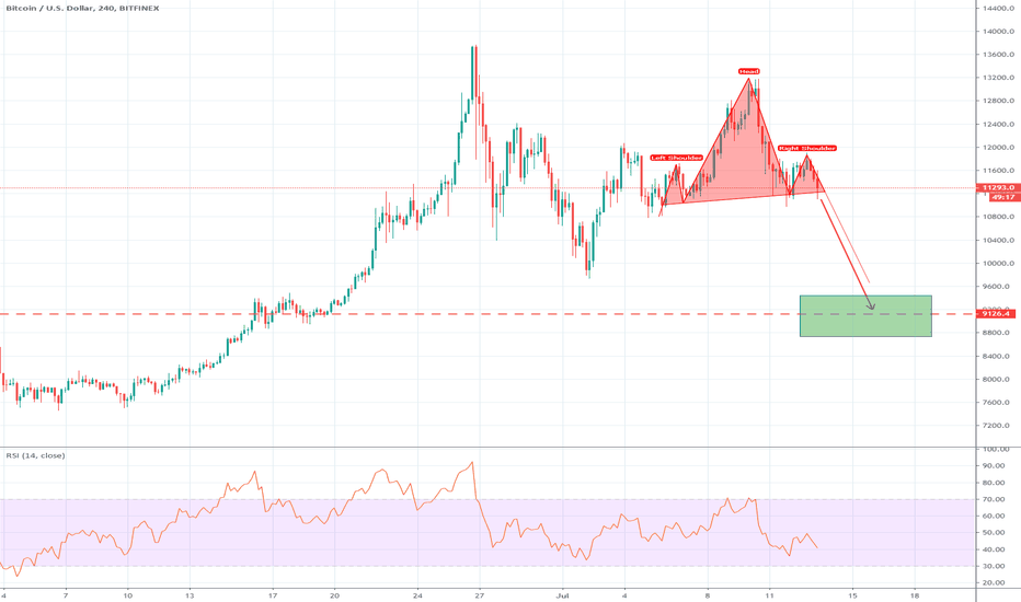 BTC - HnS