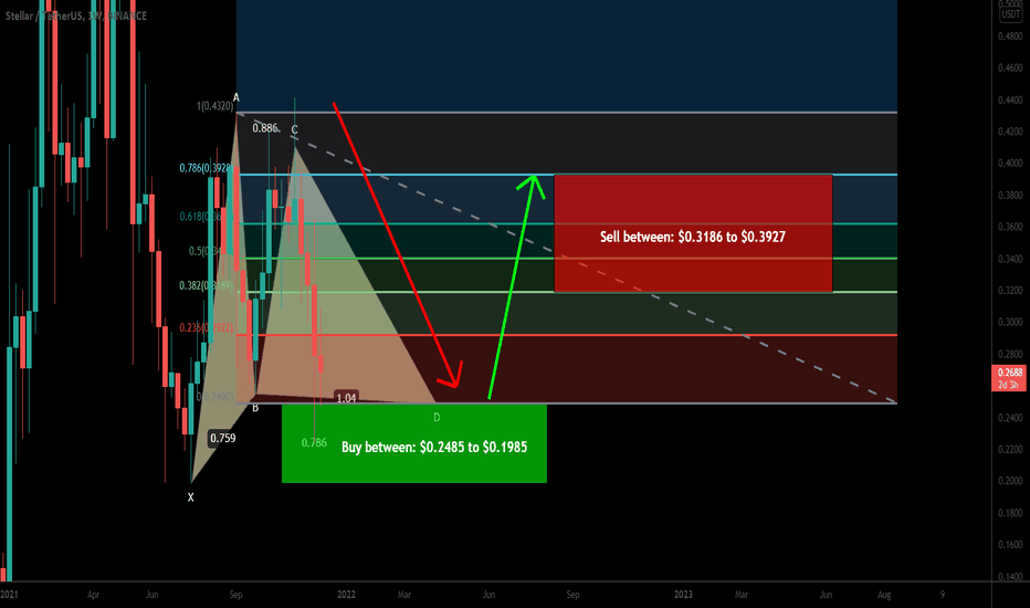 Stellar (XLM) formed bullish Gartley for upto 97.5% rally