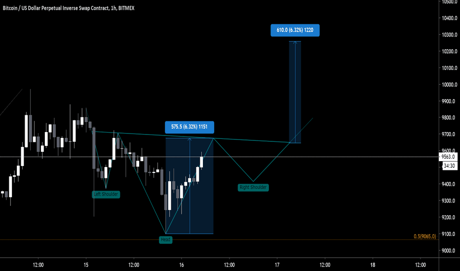 #Bitcoin - Shoulder/Head/Shoulder (inverted)