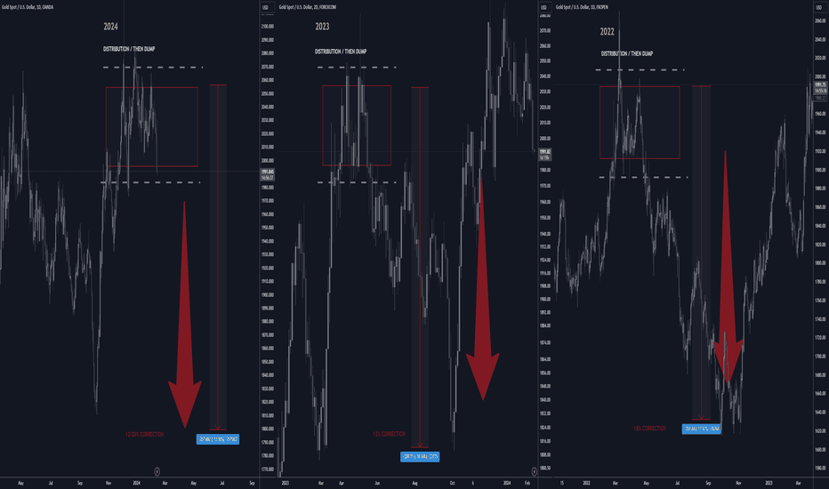 GOLD dump fractal 2024/2023/2022 TP 1800 USD