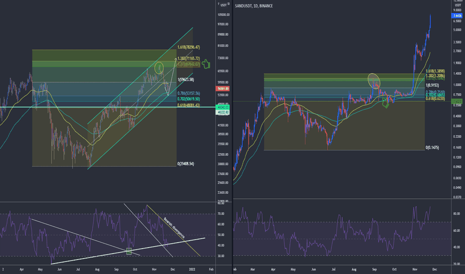 BTC vs SAND!!
