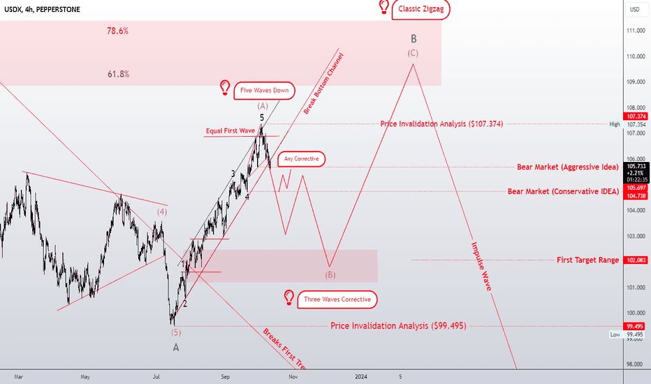 Three Waves Corrective Structure! Classic Zigzag