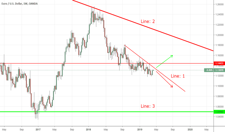 USD dilemma: Up of Down?           What is your idea?