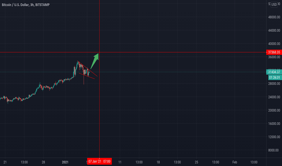 BTC - The Last Pump aka The Bull Trap