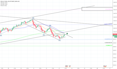 BTCUSD - 02/23 - OVERVIEW