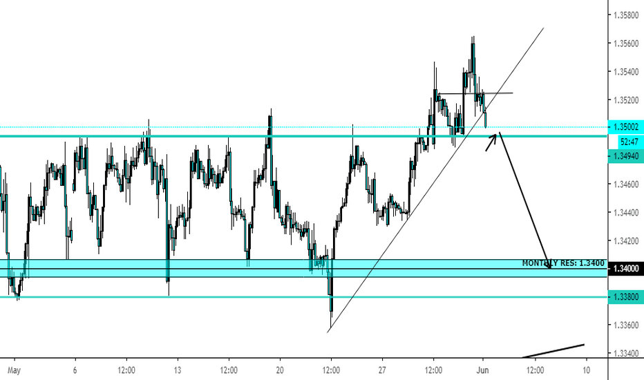USDCAD Break & Retest