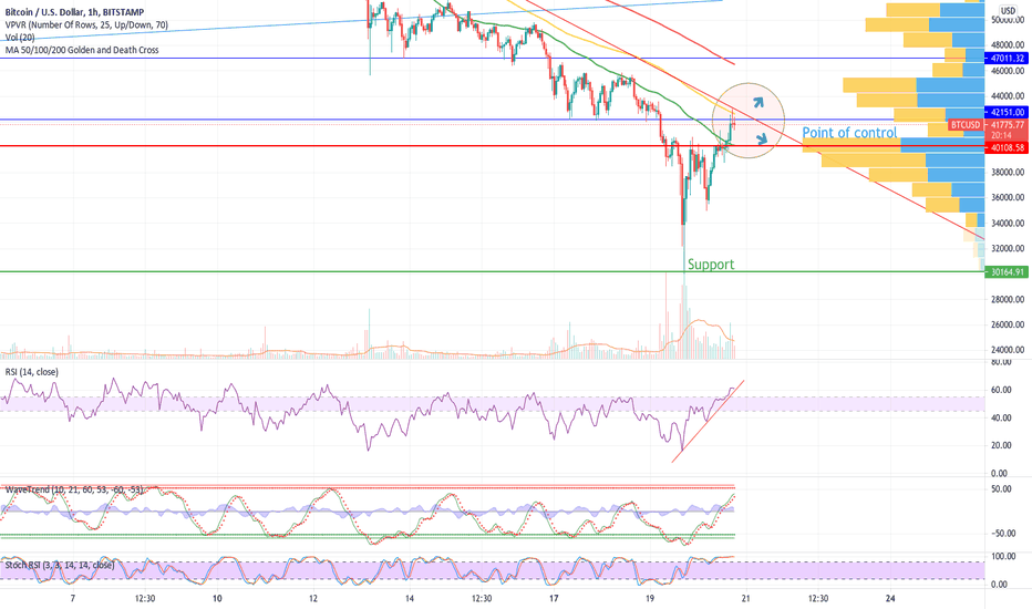 Bitcoin direction!