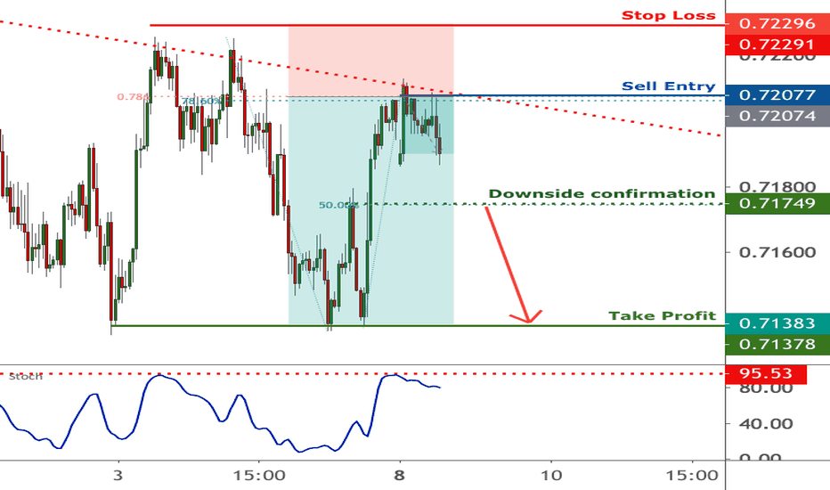 NZDUSD is facing bearish pressure, potential for further drop