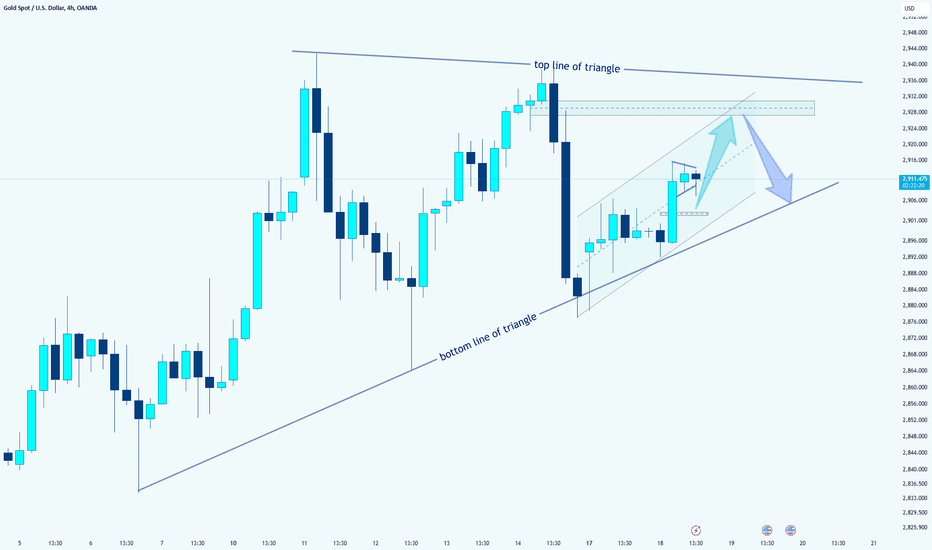 Gold’s Triangle Battle: Breakout or Breakdown?