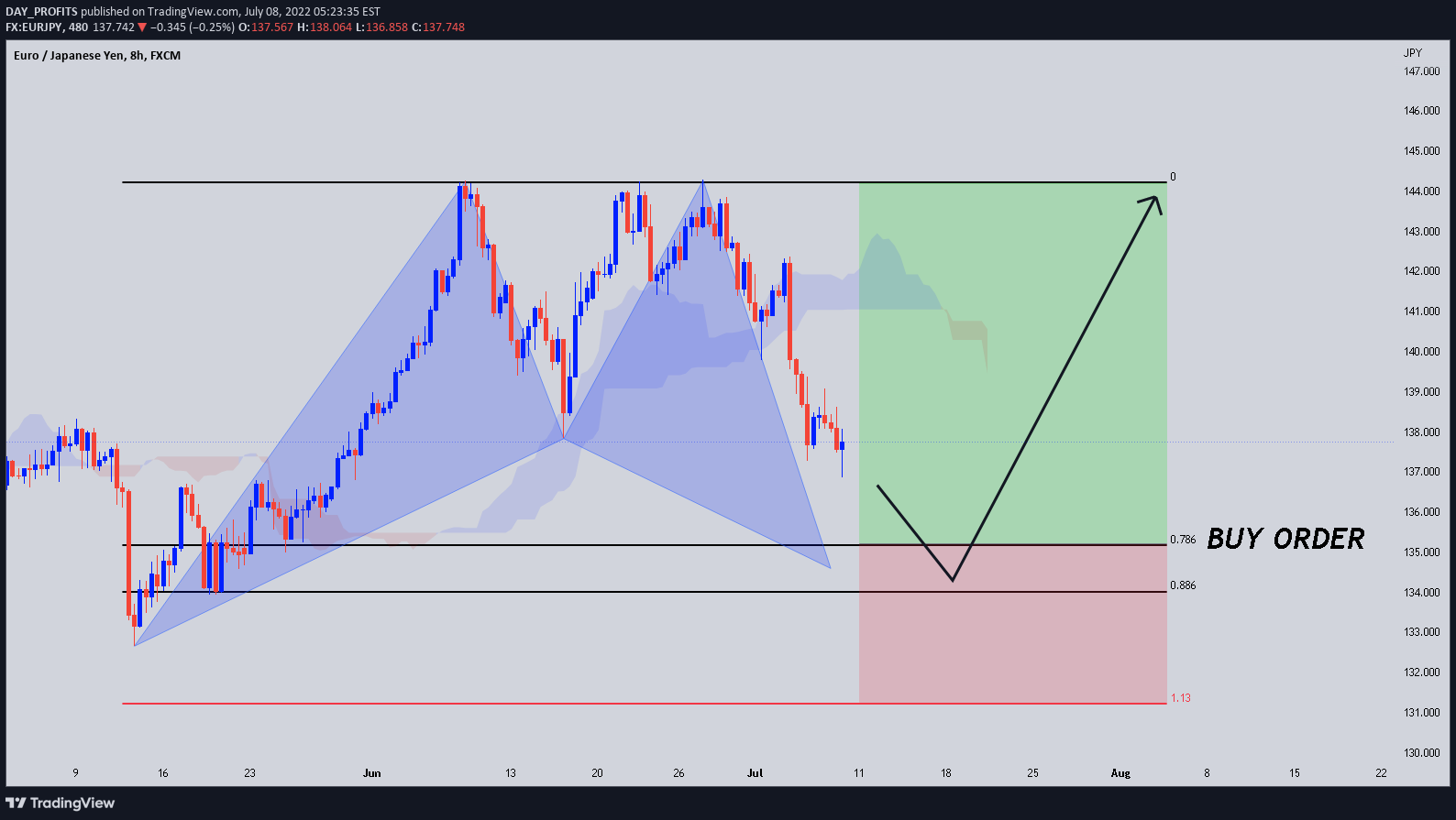 FX:EURJPY Idea Chart Image by DAY_PROFITS