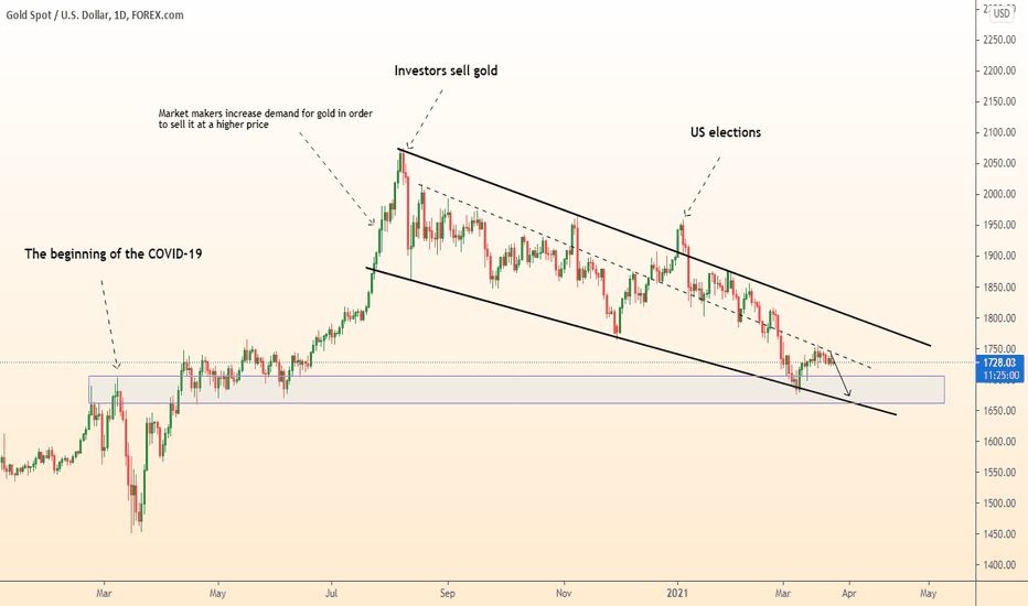 GOLD keeps falling to support