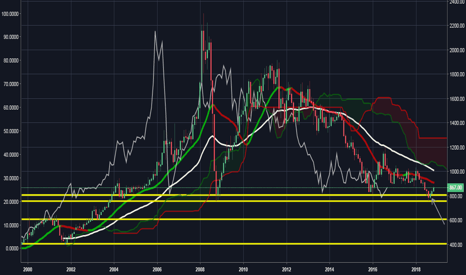 Looks like I called it correctly and It has begun it's uptrend