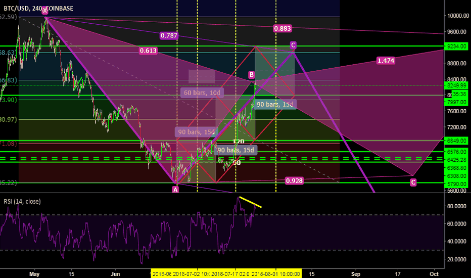 BTC :PRICE-TiME Analysis For Next 20 Days