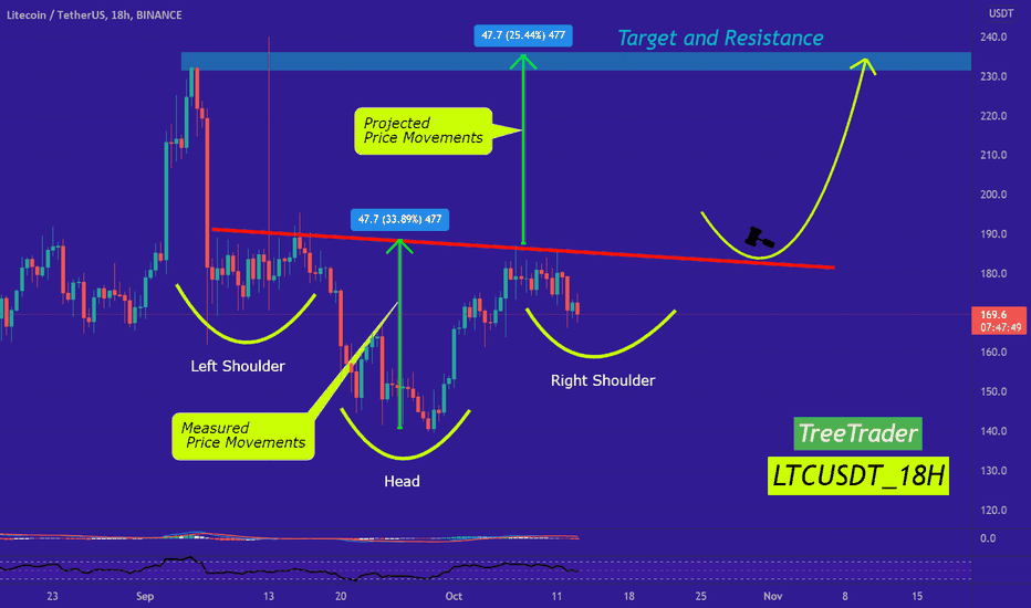 LTC can reach 235$
