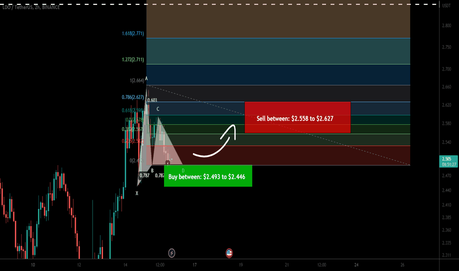 Lido DAO (LDO) formed Gartley for another bullish reversal move