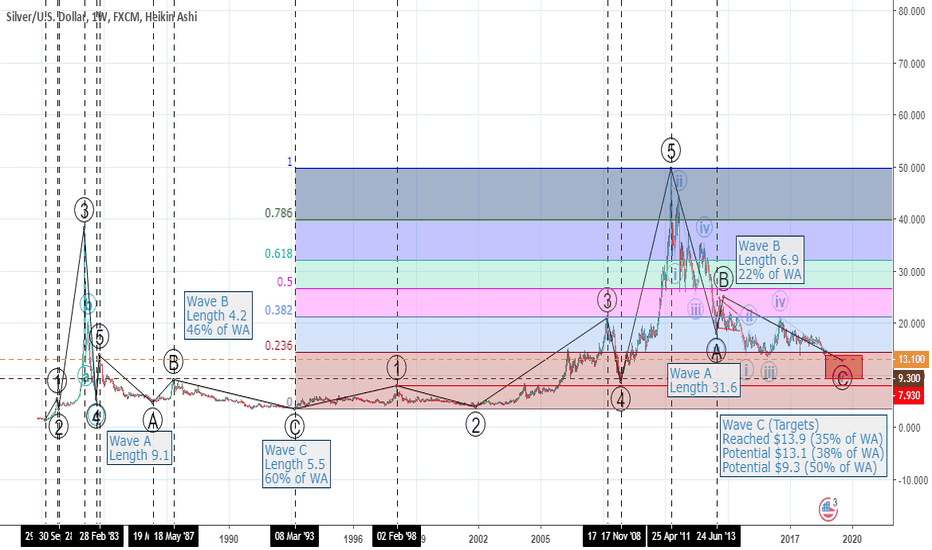 XAGUSD: In the Buying Range