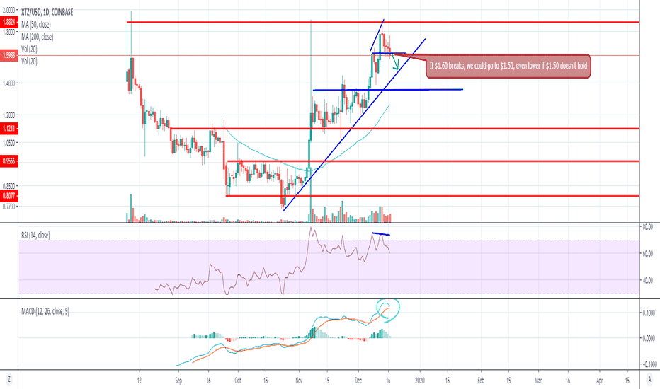 Tezos pullback?
