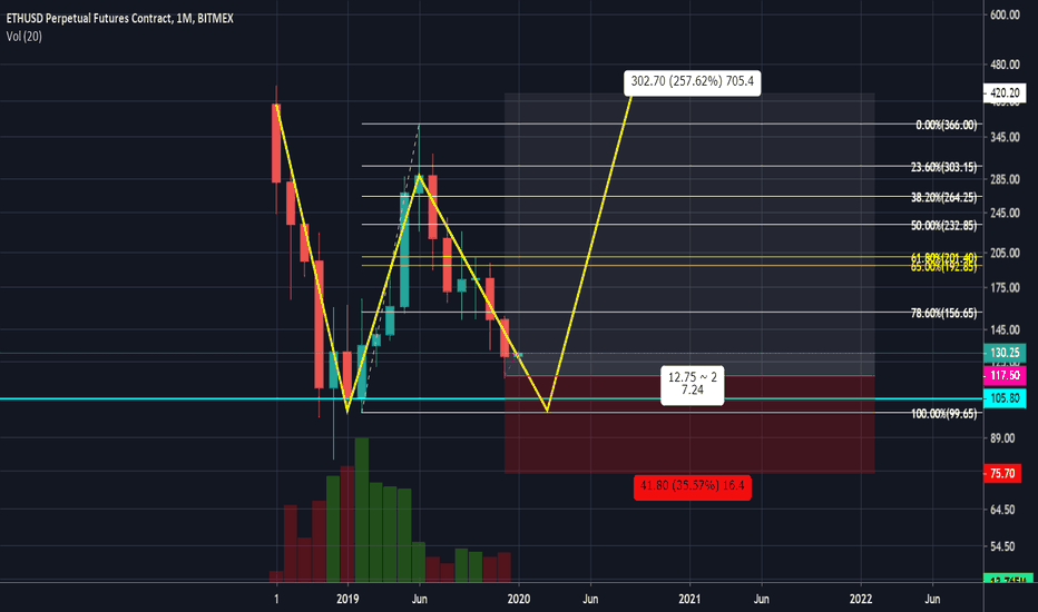As an #Investor Now is the time to buy #Ethereum #Bullrun2020
