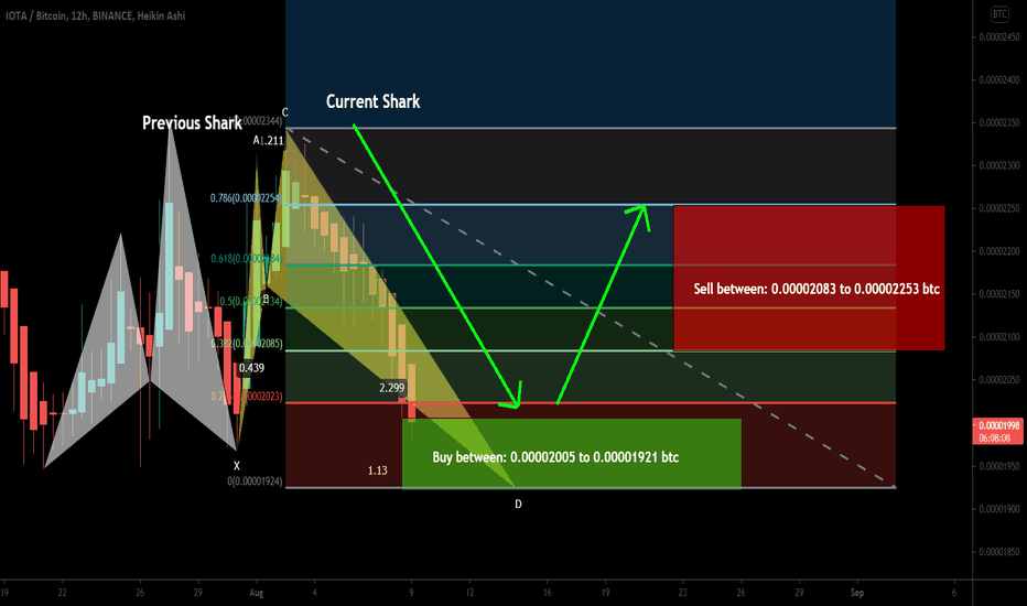 IOTA formed bullish Shark or upto 17% move