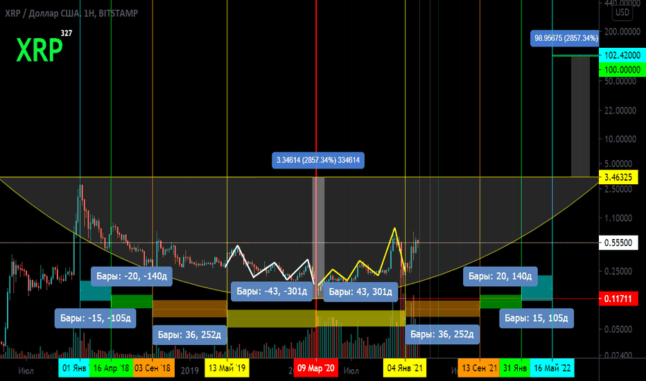 XRP/USD Таймфрейм 1н. 2218 "Быть или не быть"