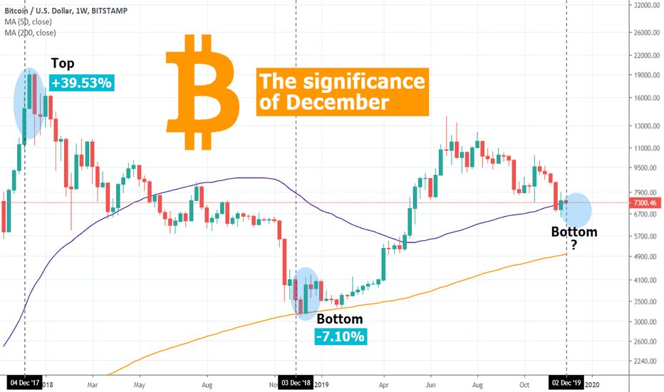 BITCOIN Remember remember the month of December. Bottom or not?
