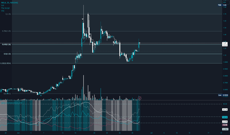 Bullish Potential in NKLA: Fib Retracement Highlights Promising 