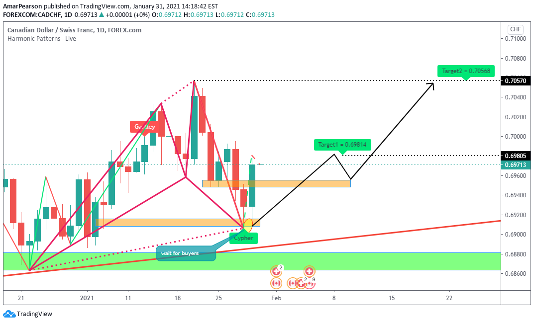 FOREXCOM:CADCHF Idea Chart Image by N0ST0PL0SS