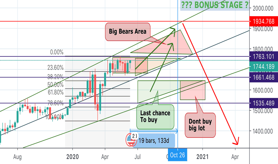 Medium term traders buy zone