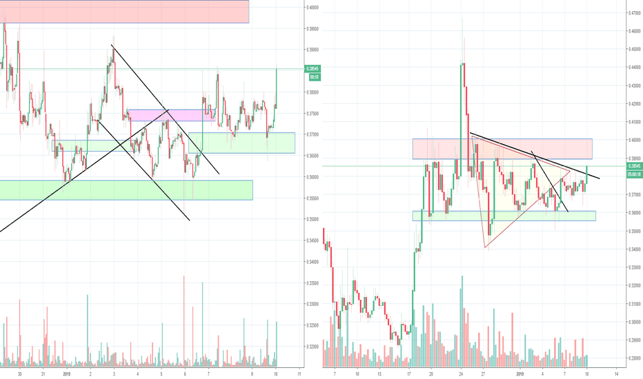 XRP Ripple, Triangle and Range support/resistance. Part 2