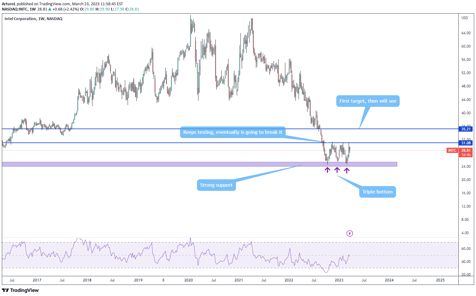 NASDAQ:INTC Idea Chart Image by ArturoL