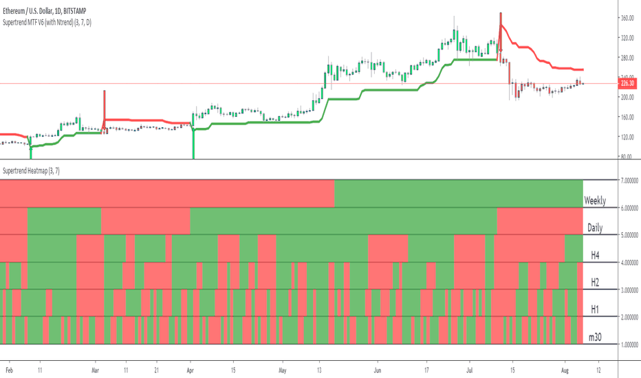 Supertrend Heatmap Multi timeframes