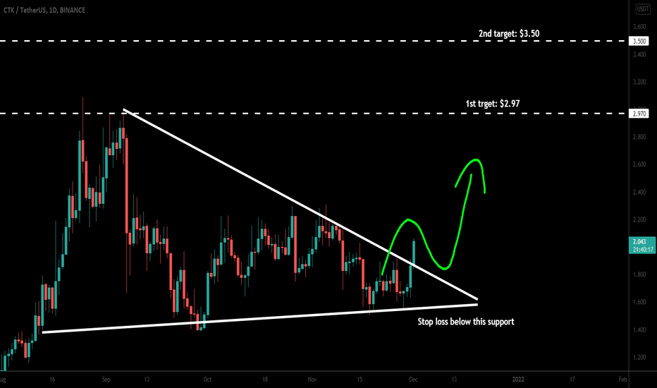 CertiK (CTK) broke out big triangle for huge rally