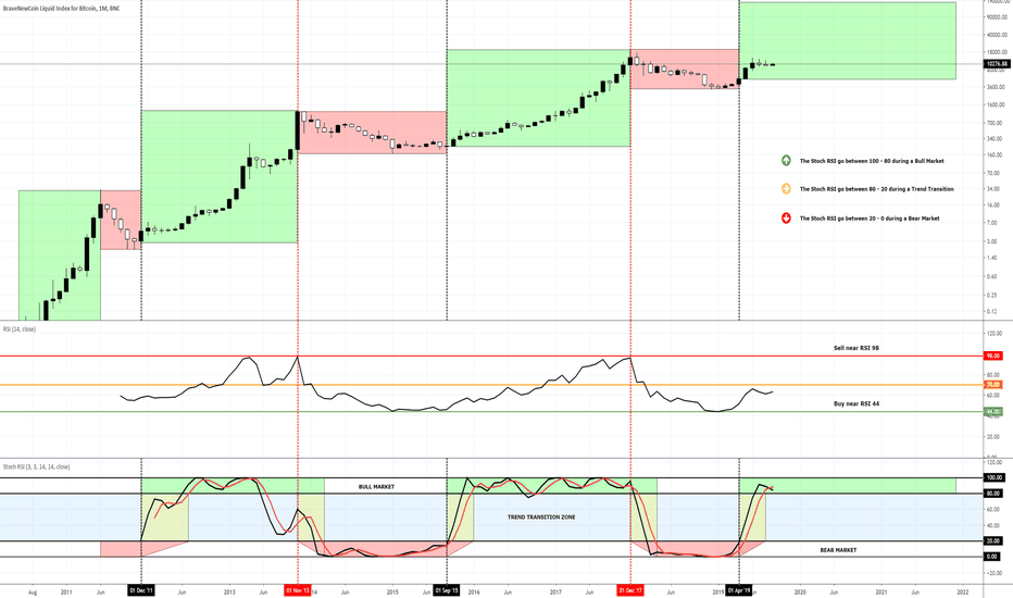 BTC/USD - Long Term Analysis (Stoch RSI/RSI, Monthly)