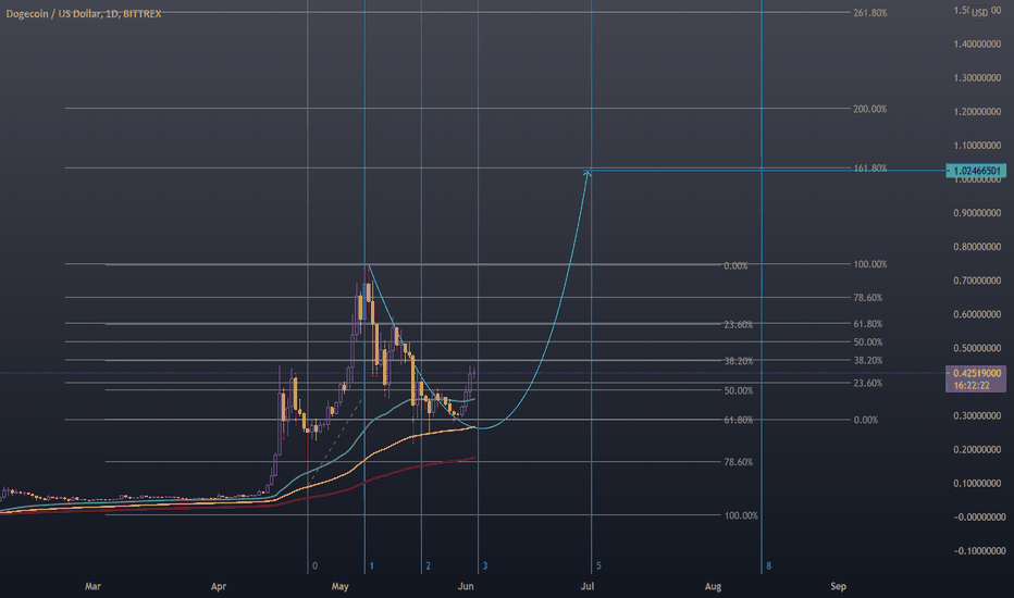 Doggy to 1$ ?