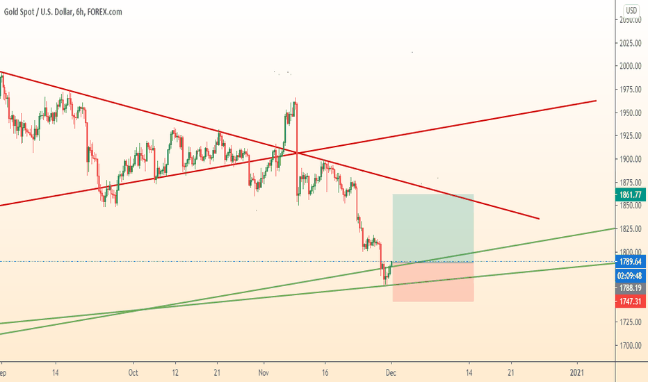 GOLD strong support for buy trade