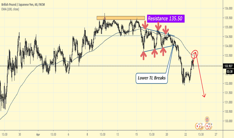 GBPJPY Sell Continuation Trade
