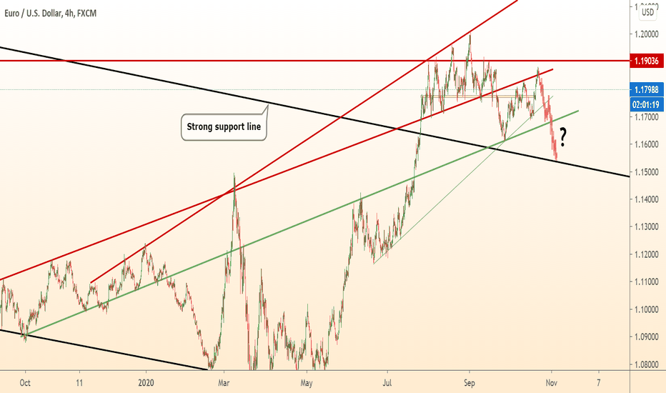 EURGBP will fall to strong support line