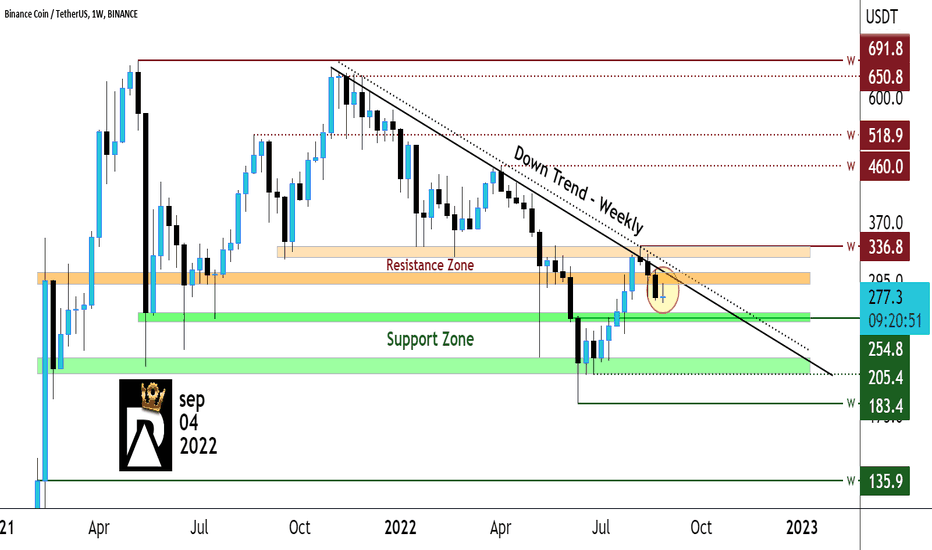 BNB Usdt - Weekly