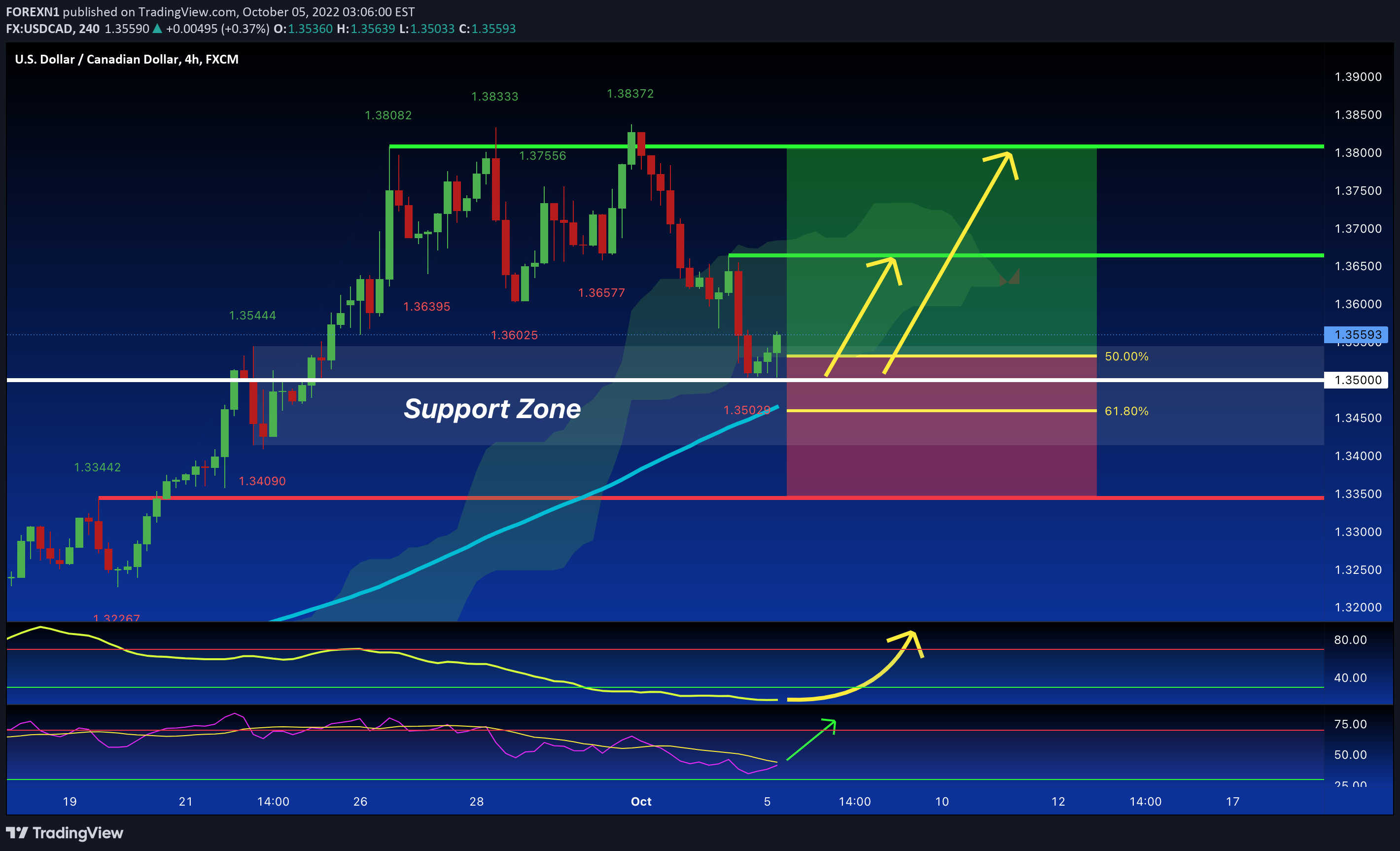 FX:USDCAD Idea Chart Image by FOREXN1