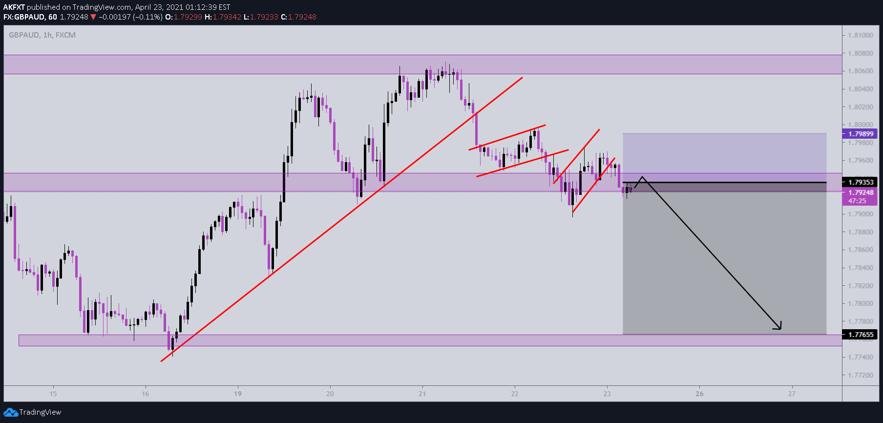 FX:GBPAUD Idea Chart Image by AumarCapital