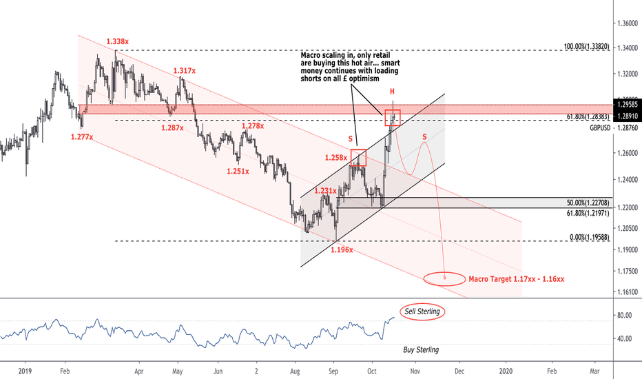Sterling Overbought Into Resistance..A good time to be a seller!