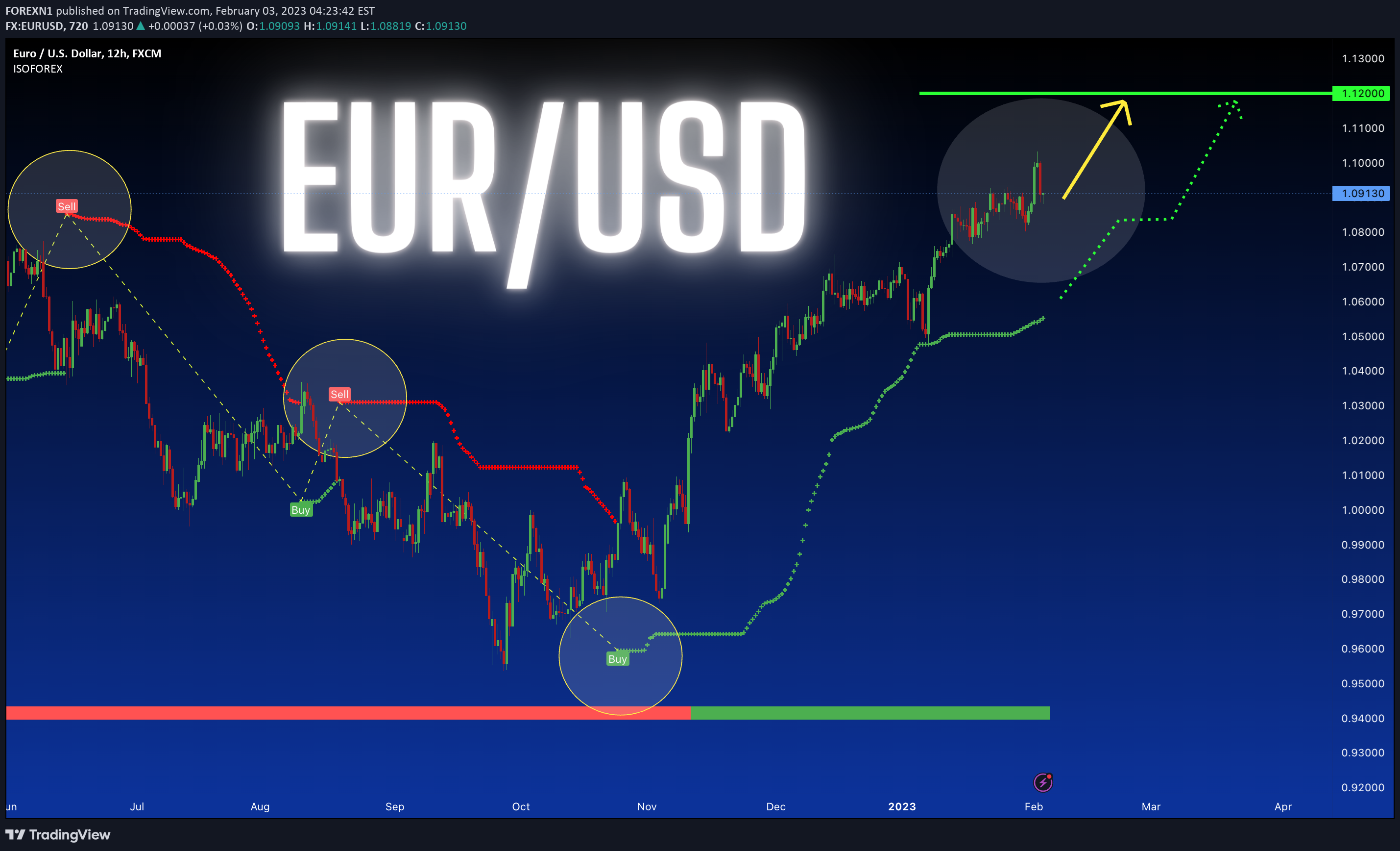 FX:EURUSD Idea Chart Image by FOREXN1