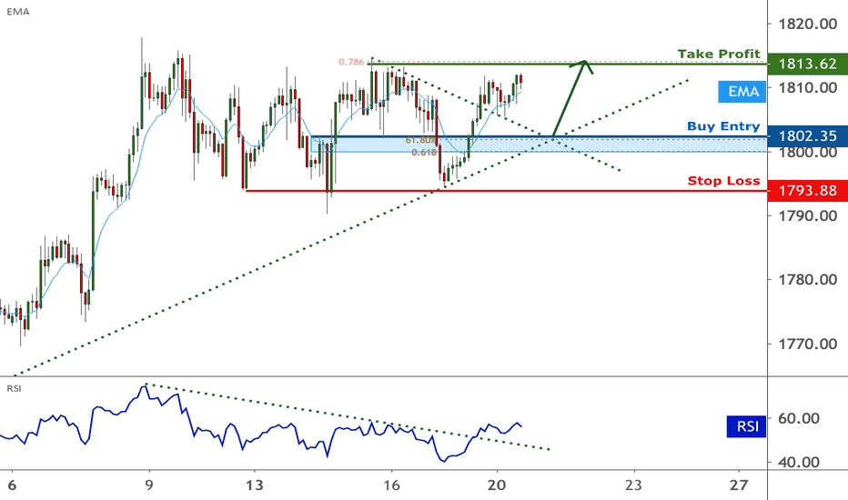 XAUUSD facing bullish pressure | 20 July 2020 