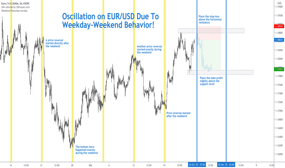 Fascinating Oscillation on EUR/USD Results in Price Reversal!
