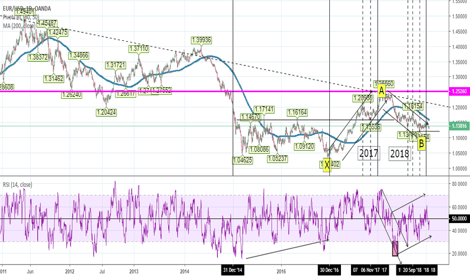 EUR/USD from the distance (1D)