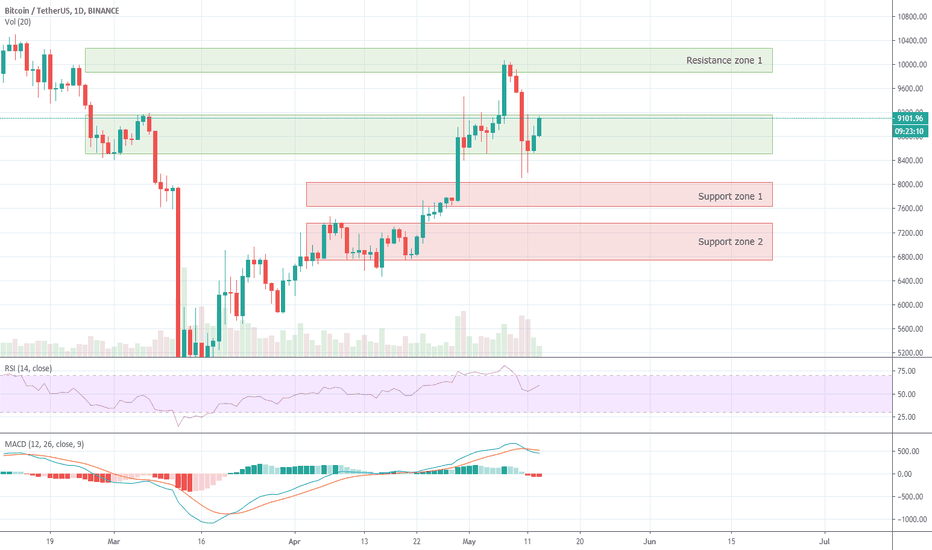 BTCUSDT 1D | Bitcoin price overview: After halving